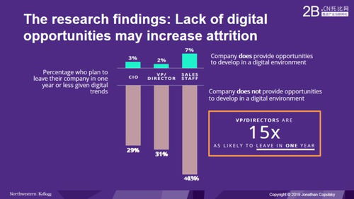 Comparative Analysis of B2B Digital Technology Adoption in China and the United States